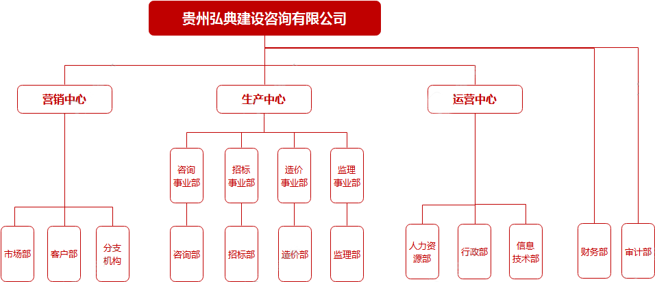 弘典咨询组织架构图【2023】